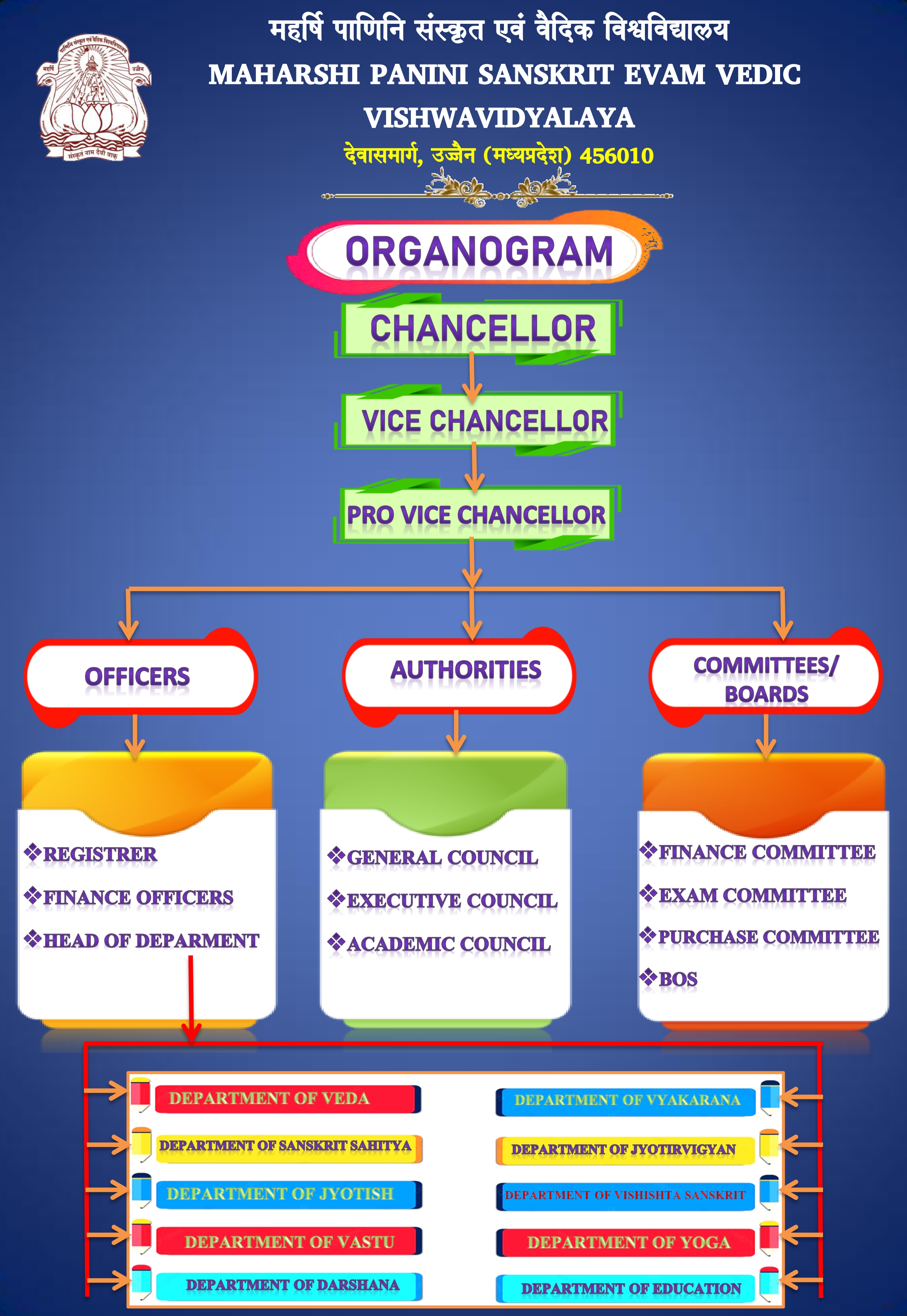 ORGANOGRAM MPSVV